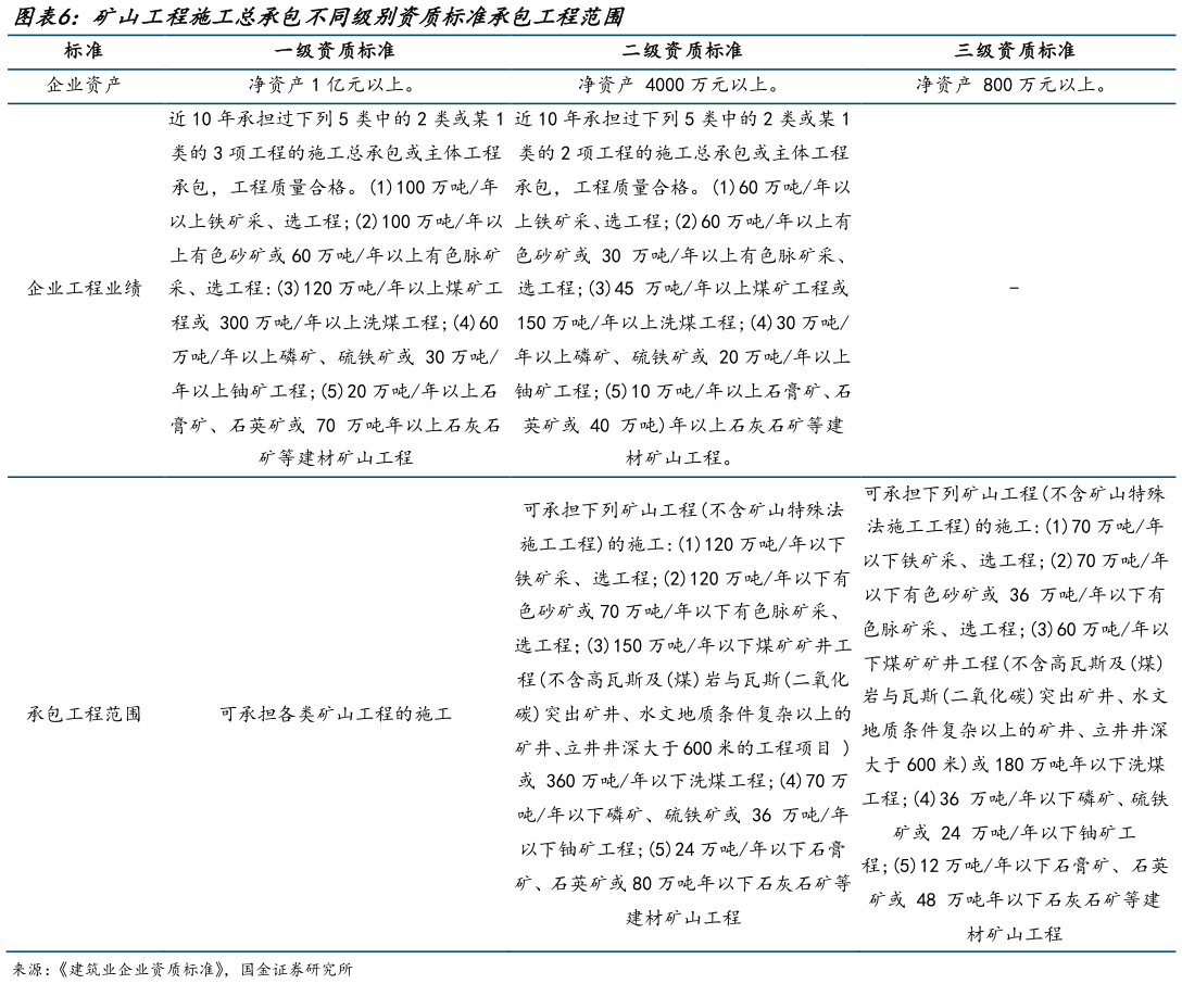 如何才能矿山工程施工总承包不同级别资质标准承包工程范围