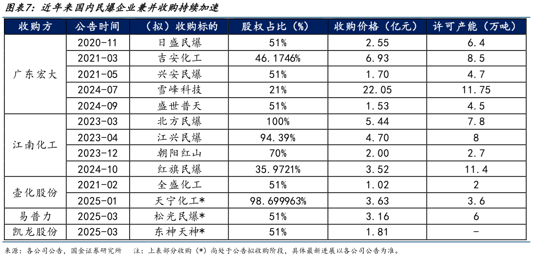 各位网友请教一下近年来国内民爆企业兼并收购持续加速