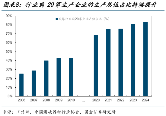 我想了解一下行业前20家生产企业的生产总值占比持续提升   24年民爆行业生产企业CR6约为46%