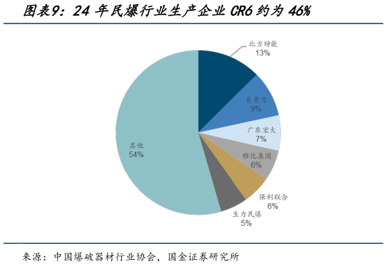 咨询大家24年民爆行业生产企业CR6约为46%