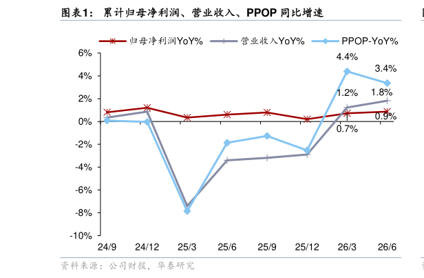 一起讨论下累计归母净利润、营业收入、PPOP 同比增速
