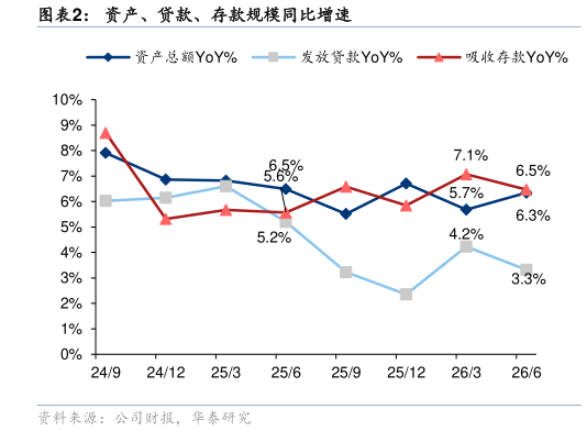 请问一下资产、贷款、存款规模同比增速