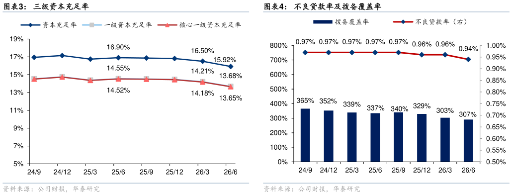 一起讨论下三级资本充足率不良贷款率及拨备覆盖率