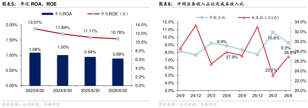 怎样理解年化 ROA、ROE