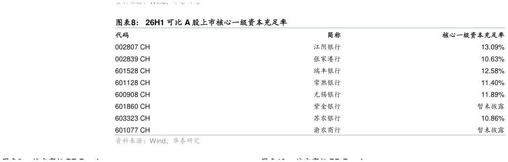 如何了解26H1 可比 A 股上市核心一级资本充足率
