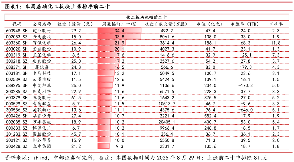 一起讨论下本周基础化工板块上涨排序前二十?