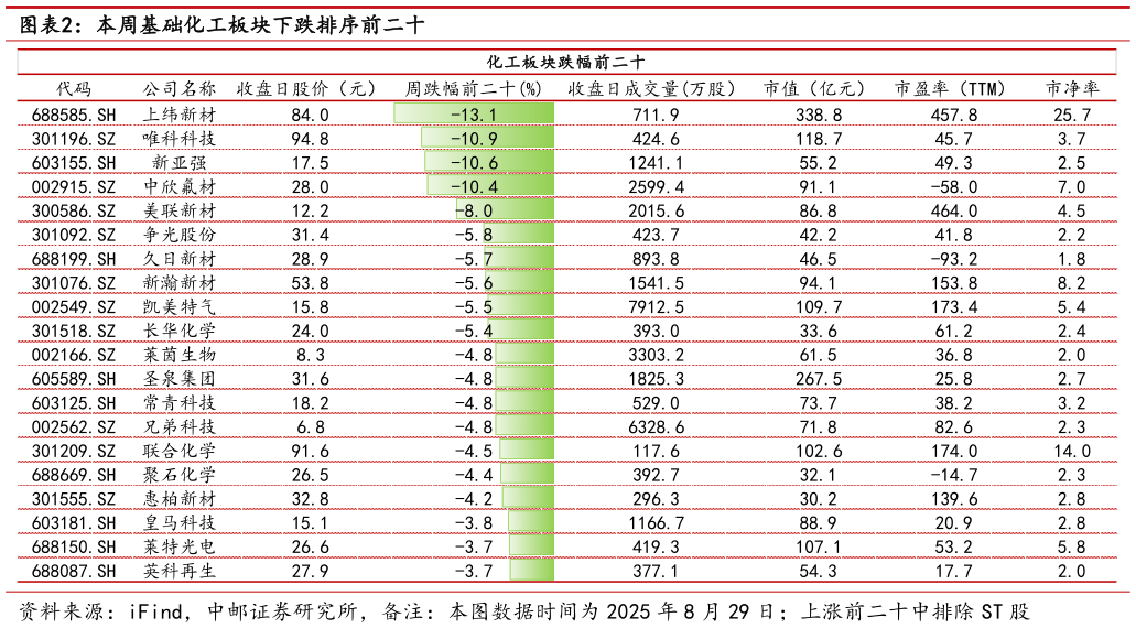 如何了解本周基础化工板块下跌排序前二十?