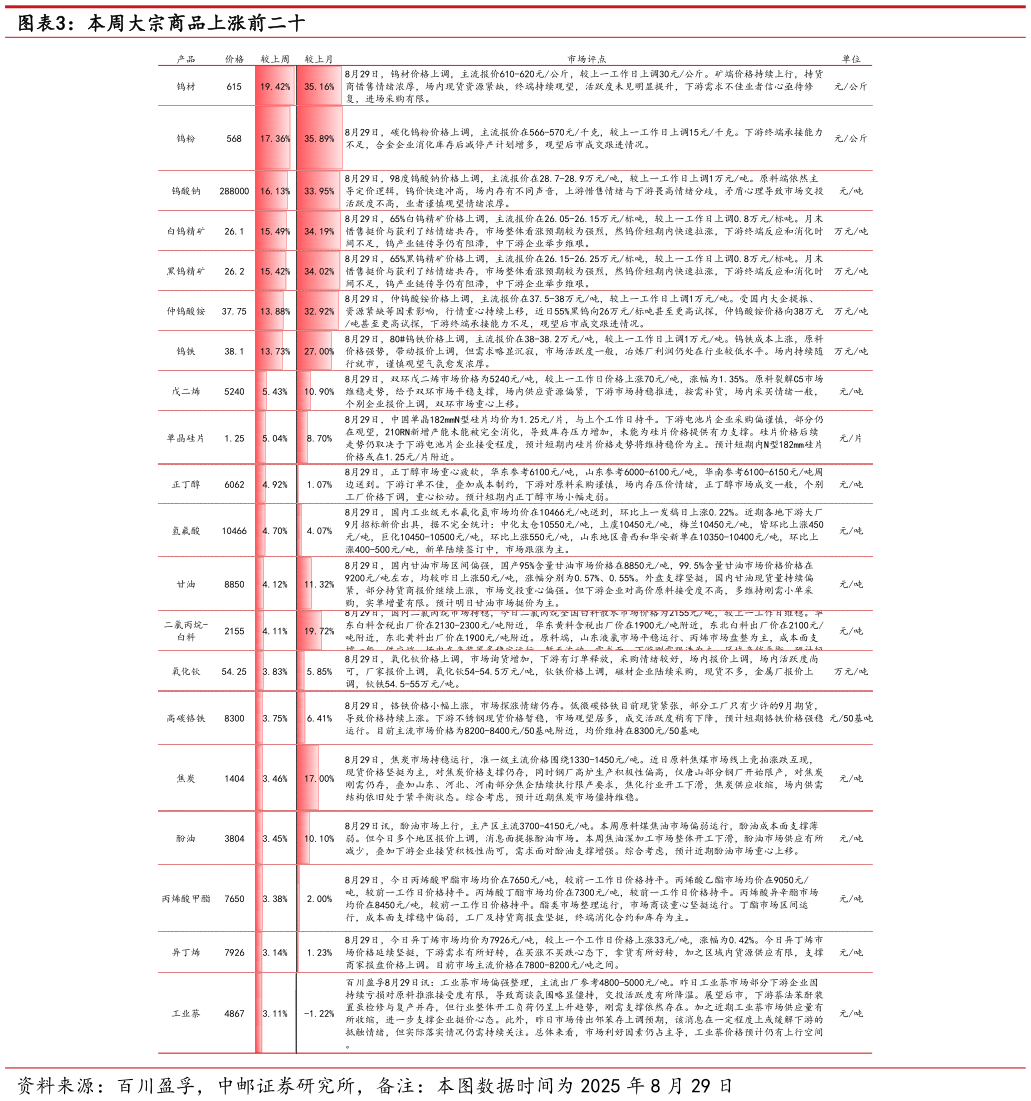 一起讨论下本周大宗商品上涨前二十?