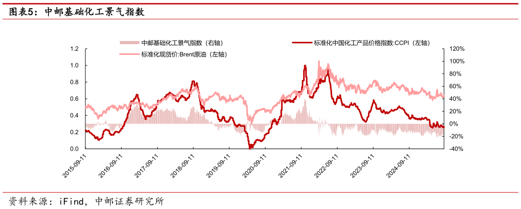 我想了解一下中邮基础化工景气指数?
