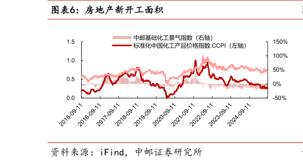 如何解释房地产新开工面积?