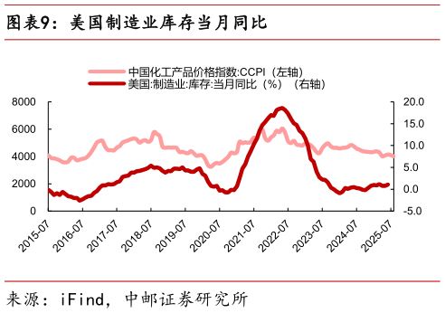 谁能回答美国制造业库存当月同比?
