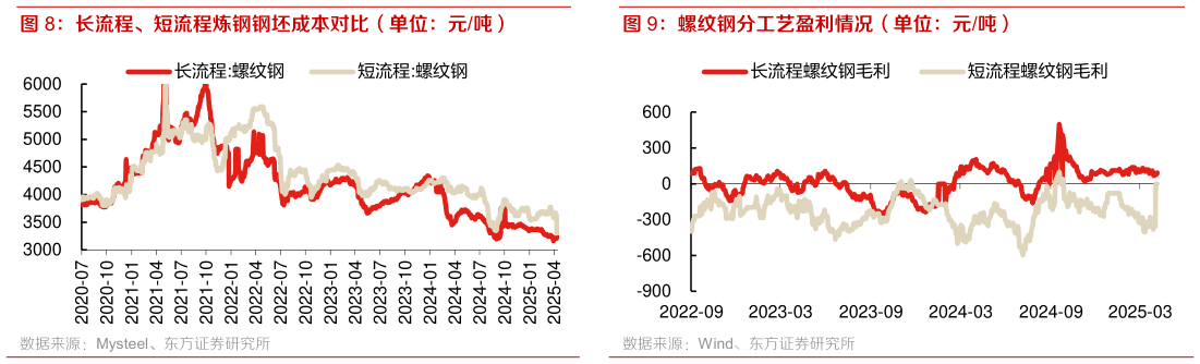 各位网友请教一下长流程、短流程炼钢钢坯成本对比（单位：元吨） 螺纹钢分工艺盈利情况（单位：元吨）