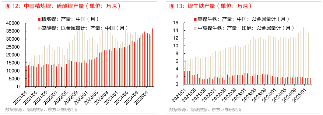 请问一下镍生铁产量（单位：万吨） 中国精炼镍、硫酸镍产量（单位：万吨）