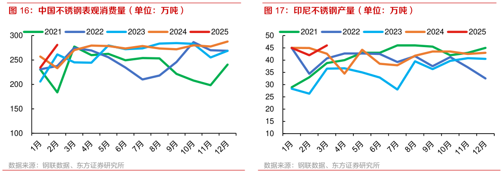 如何了解中国不锈钢表观消费量（单位：万吨）