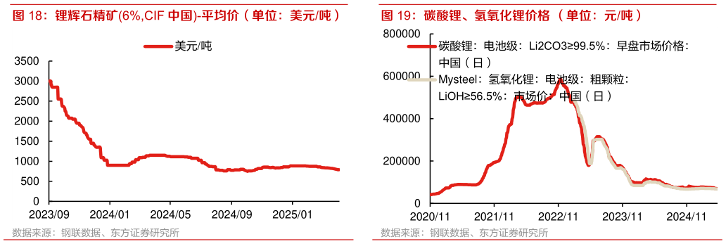 想关注一下锂辉石精矿6%,CIF 中国-平均价（单位：美元吨）