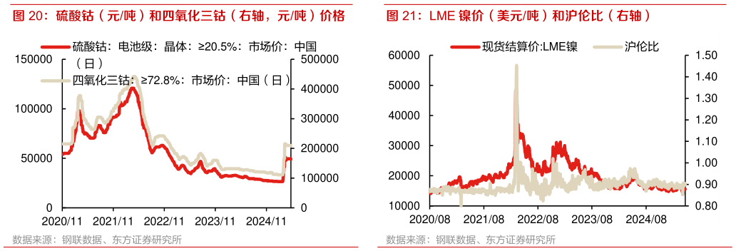 想关注一下硫酸钴（元吨）和四氧化三钴（右轴，元吨）价格 碳酸锂、氢氧化锂价格 （单位：元吨） LME 镍价（美元吨）和沪伦比（右轴）