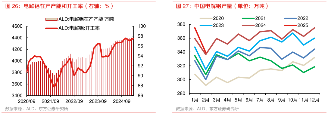 谁能回答电解铝在产产能和开工率（右轴：%） 中国电解铝产量（单位：万吨）