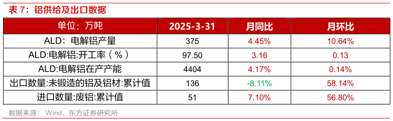 如何解释铝供给及出口数据 