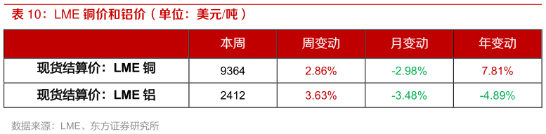 咨询大家LME 铜价和铝价（单位：美元吨）