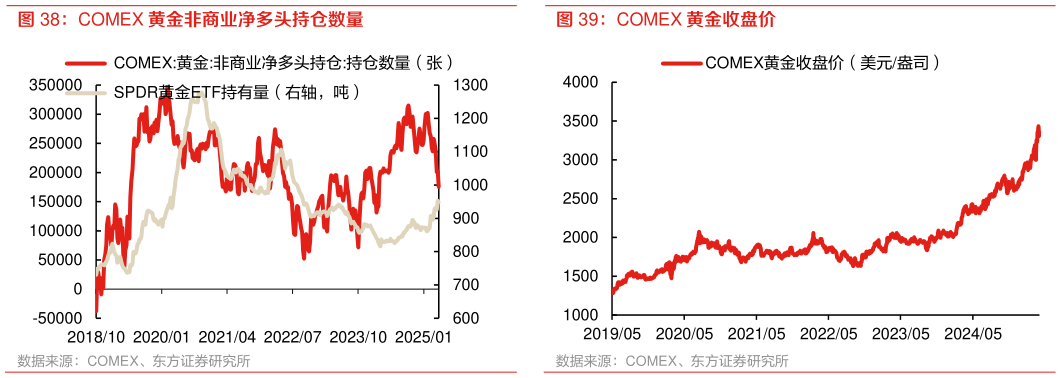 如何解释COMEX 黄金收盘价