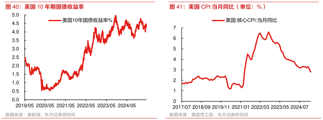 谁能回答美国 CPI 当月同比（单位：%）