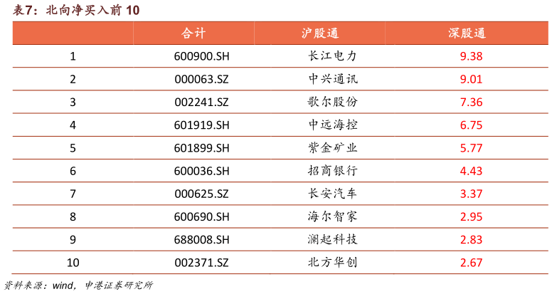 怎样理解北向净买入前 10