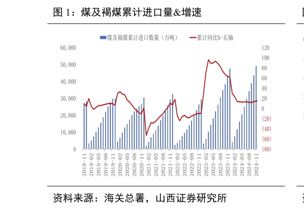 一起讨论下煤及褐煤累计进口量增速