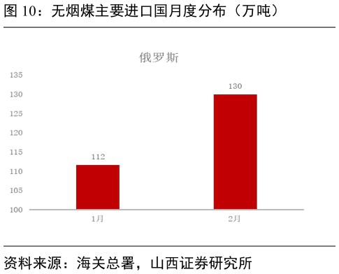 如何才能无烟煤主要进口国月度分布（万吨）