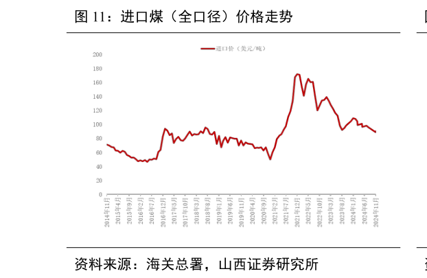 怎样理解进口煤（全口径）价格走势