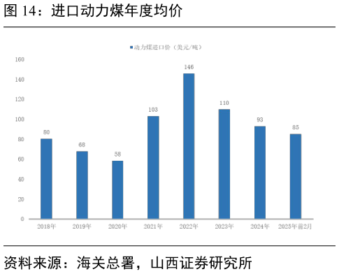 一起讨论下进口动力煤年度均价