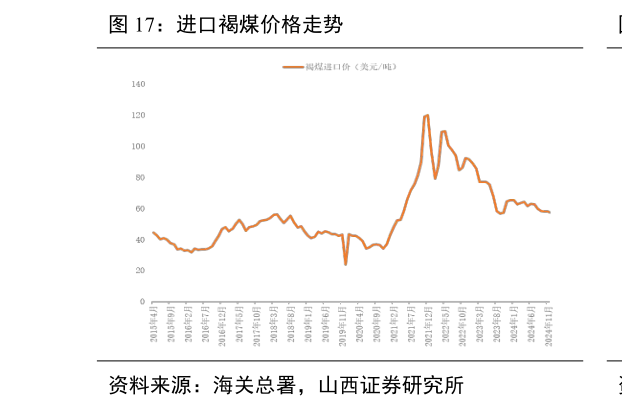 怎样理解进口褐煤价格走势