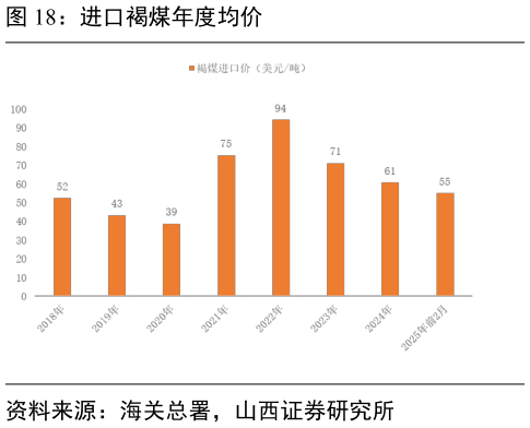 如何看待进口褐煤年度均价
