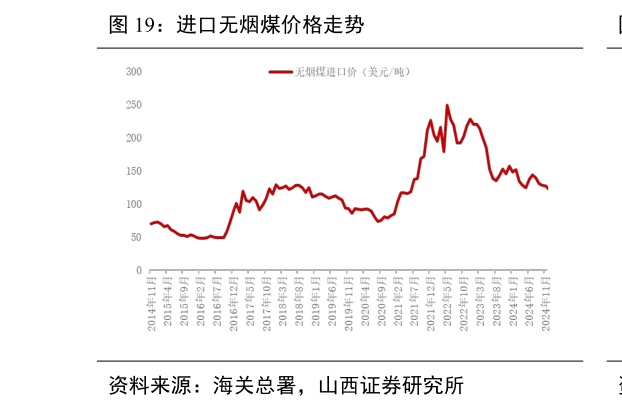 谁知道进口无烟煤价格走势
