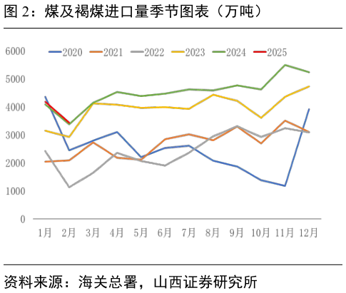 我想了解一下煤及褐煤进口量季节图表（万吨）