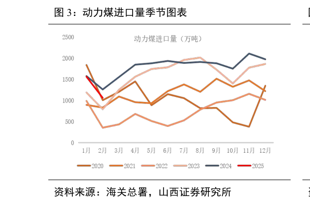 如何了解动力煤进口量季节图表