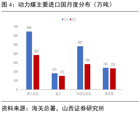 想问下各位网友动力煤主要进口国月度分布（万吨）