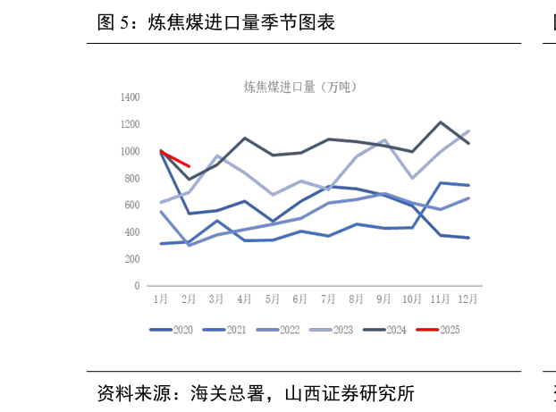 怎样理解炼焦煤进口量季节图表
