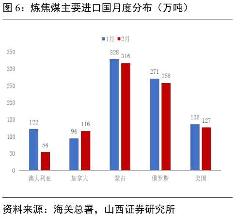 请问一下炼焦煤主要进口国月度分布（万吨）