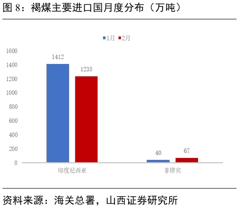 请问一下褐煤主要进口国月度分布（万吨）