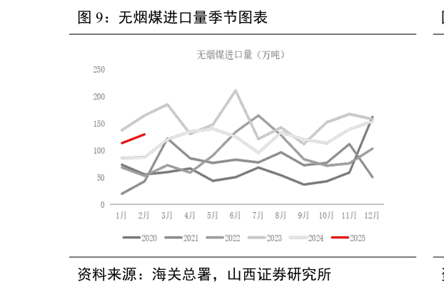 如何看待无烟煤进口量季节图表