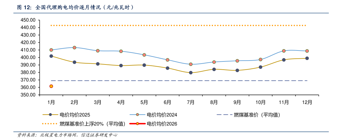 一起讨论下全国代理购电均价逐月情况（元兆瓦时）