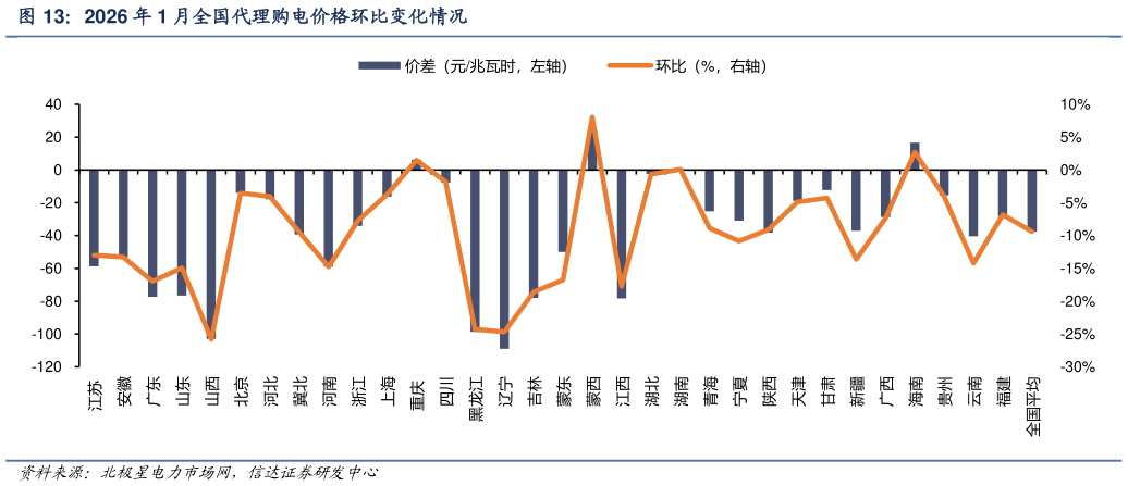 谁能回答2026 年 1 月全国代理购电价格环比变化情况