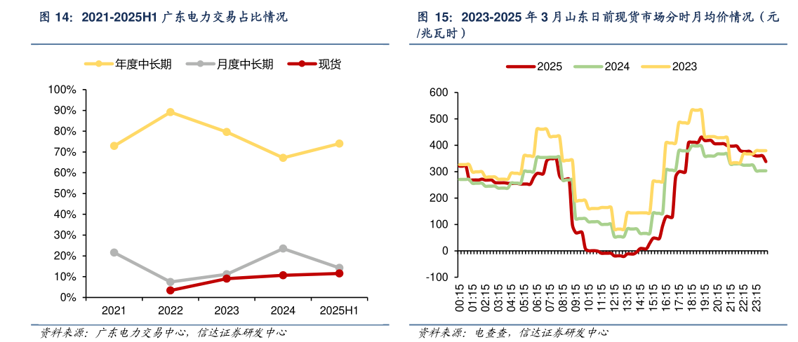 如何了解2023-2025 年 3 月山东日前现货市场分时月均价情况（元