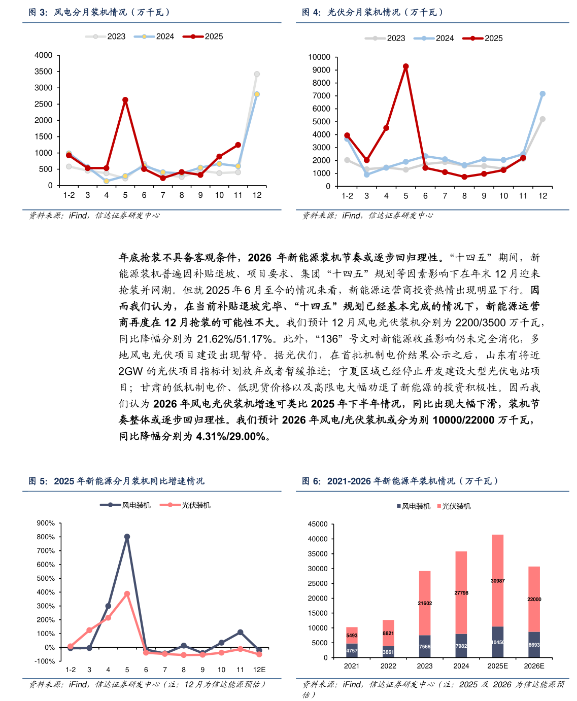 如何解释光伏分月装机情况（万千瓦）