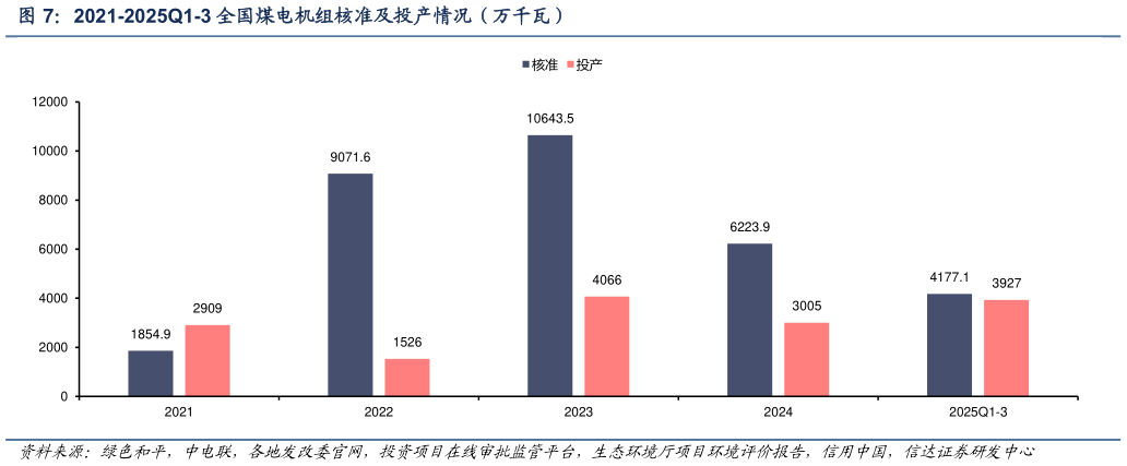 想问下各位网友2021-2025Q1-3 全国煤电机组核准及投产情况（万千瓦）