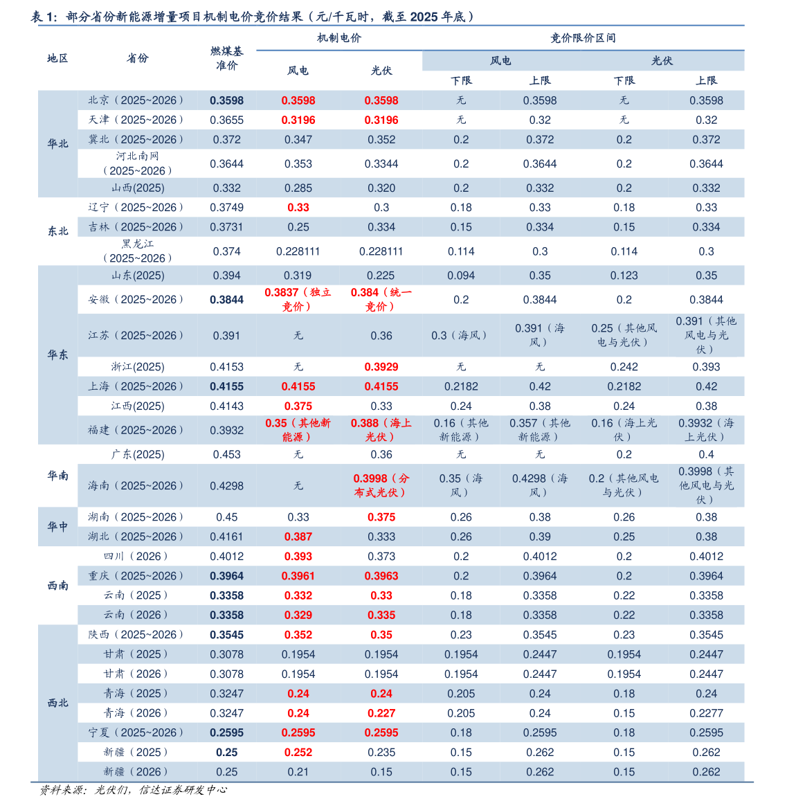 如何了解部分省份新能源增量项目机制电价竞价结果（元千瓦时，截至 2025 年底）