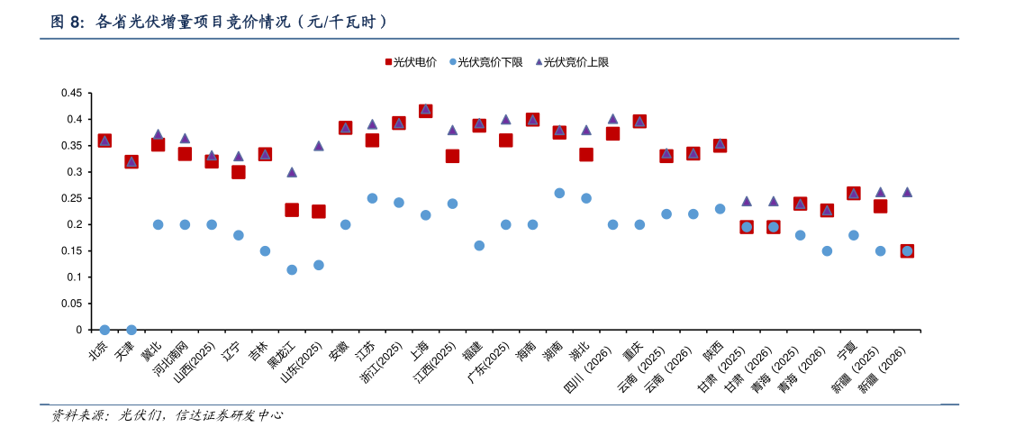 谁能回答各省光伏增量项目竞价情况（元千瓦时）