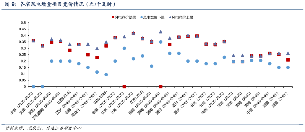想关注一下各省风电增量项目竞价情况（元千瓦时）
