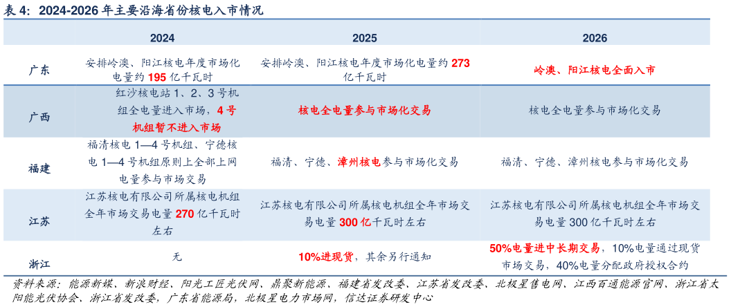 请问一下2024-2026 年主要沿海省份核电入市情况