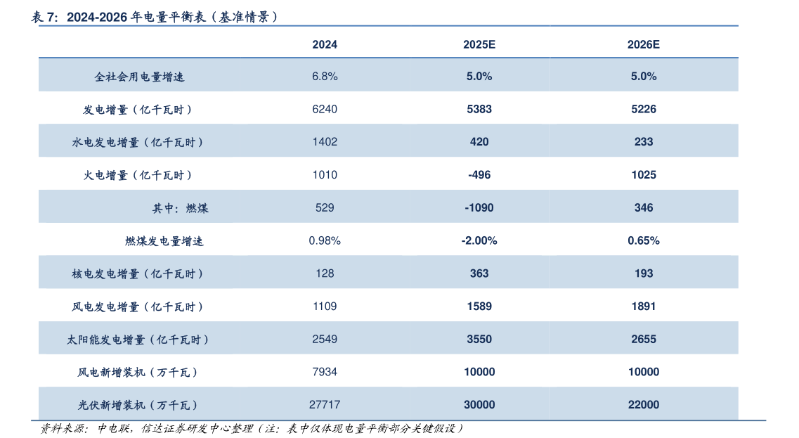 请问一下2024-2026 年电量平衡表（基准情景）